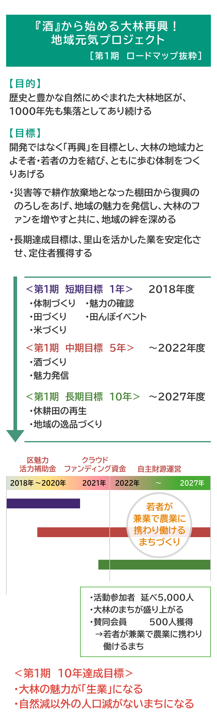 『酒』から始める大林再興！地域元気プロジェクト［第1期　ロードマップ抜粋］