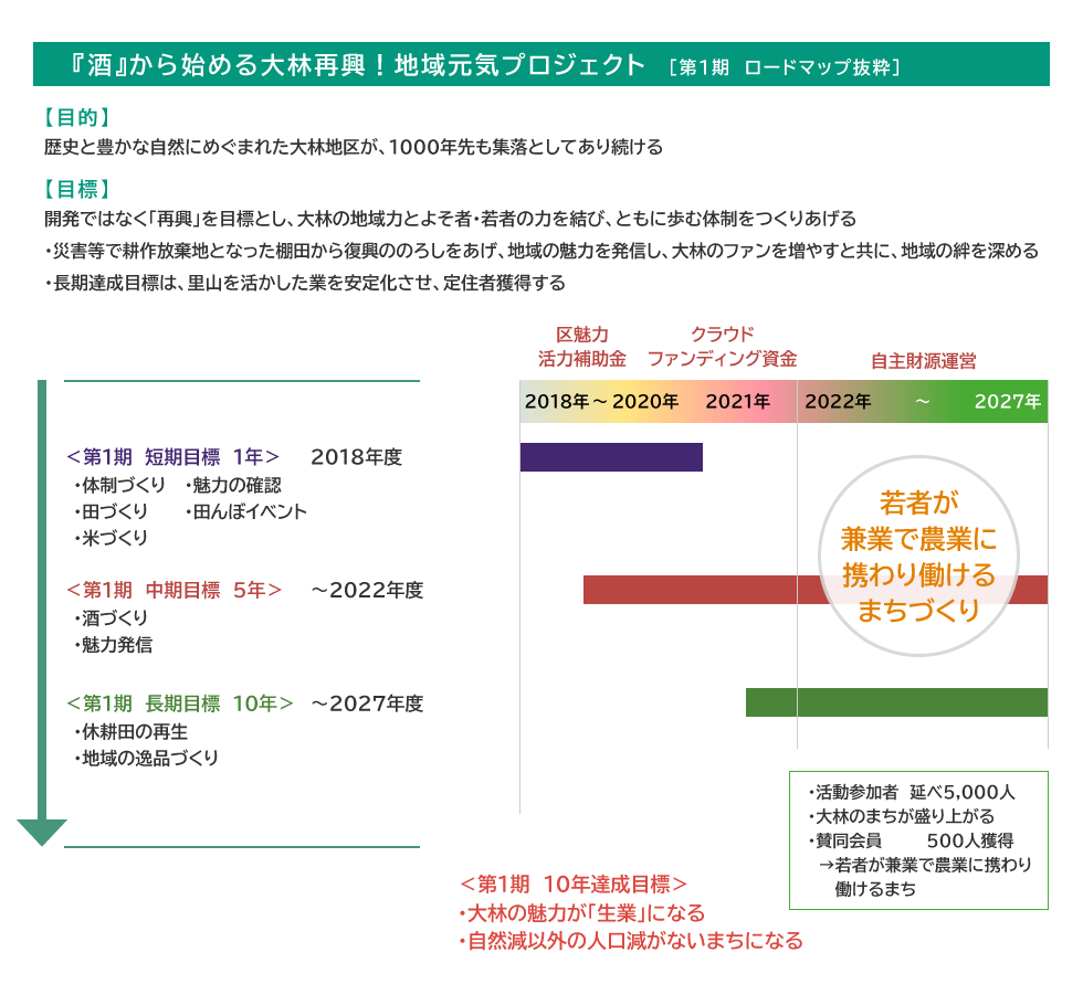 『酒』から始める大林再興！地域元気プロジェクト［第1期　ロードマップ抜粋］